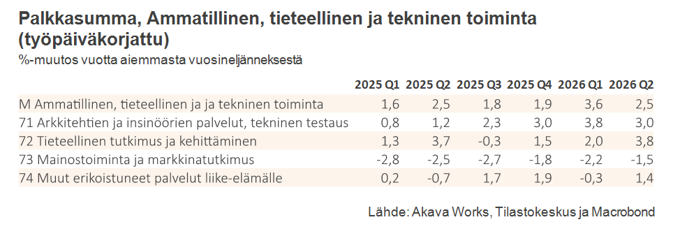 Palkkasumma 9-2026_Taulukko 19 Palkkasumma ammattillinen, tieteellinen ja tekninen toiminta