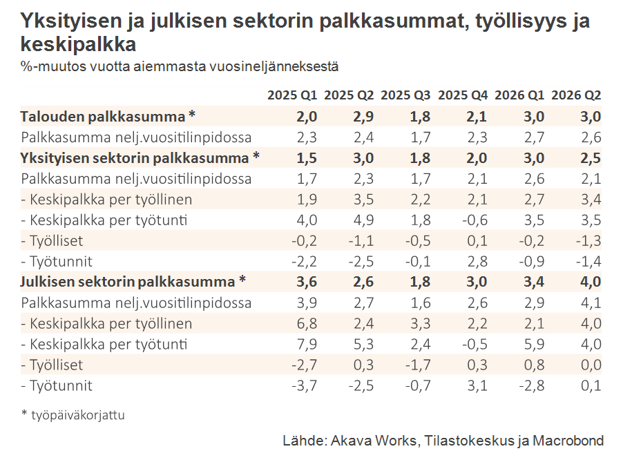 Palkkasumma 9-2026_Taulukko 2 Yksityisen ja julkisen sektorin palkkasumma, työllisyys ja keskipalkka