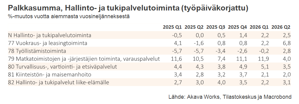 Palkkasumma 9-2026_Taulukko 20 Palkkasumma hallinto- ja tukipalvelutoiminta