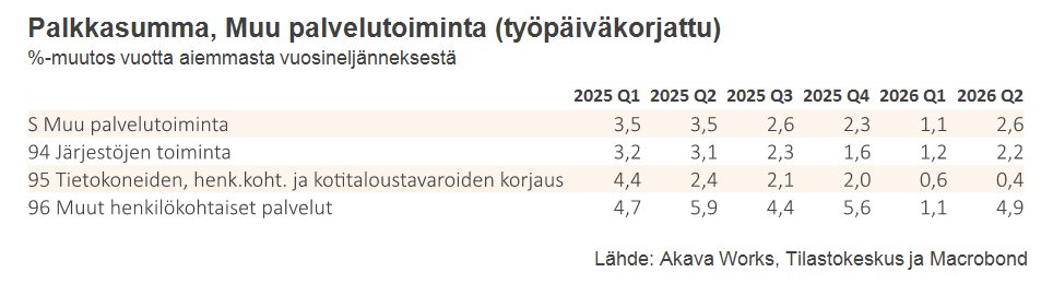 Palkkasumma 9-2026_Taulukko 21 Palkkasumma muu palvelutoiminta