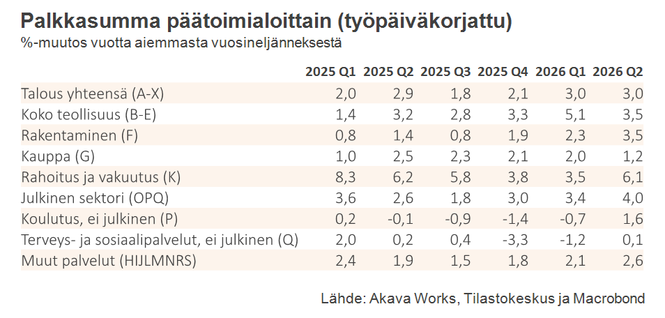 Palkkasumma 9-2026_Taulukko 3 Palkkasumma päätoimialoittain