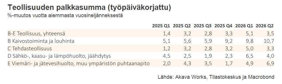 Palkkasumma 9-2026_Taulukko 4 Teollisuuden palkkasumma