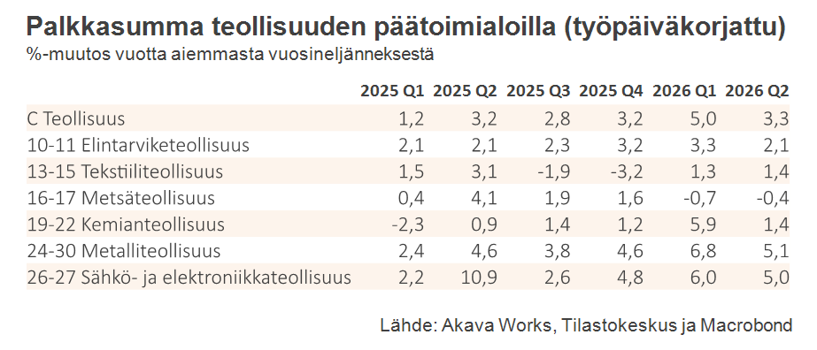 Palkkasumma 9-2026_Taulukko 5 Teollisuuden palkkasumma päätoimialoilla