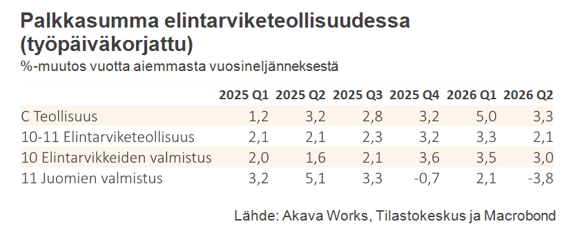 Palkkasumma 9-2026_Taulukko 6 Palkkasumma elintarviketeollisuudessa