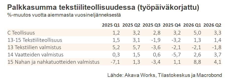 Palkkasumma 9-2026_Taulukko 7 Palkkasumma tekstiiliteollisuudessa