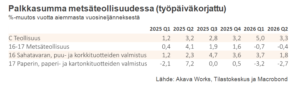 Palkkasumma 9-2026_Taulukko 8 Palkkasumma metsäteollisuudessa