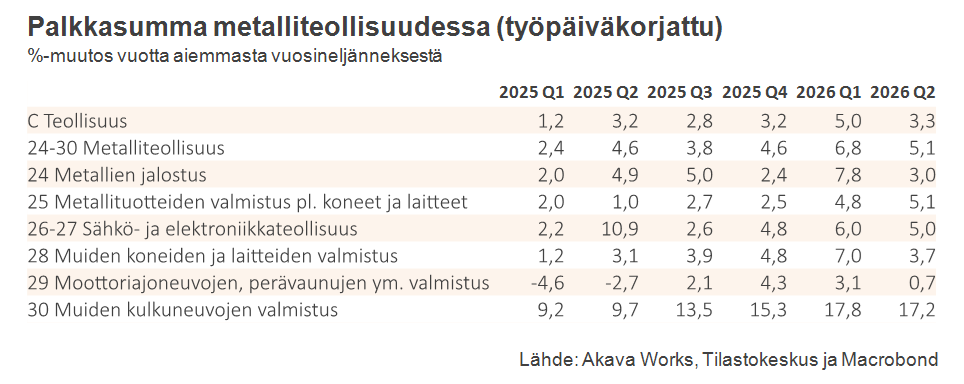 Palkkasumma 9-2026_Taulukko 9 Palkkasumma metalliteollisuudessa