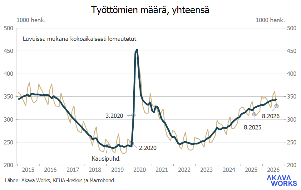 Työttömyys- ja lomautuskatsaus 8-2026_Kuvio 1 Työttömien määrä