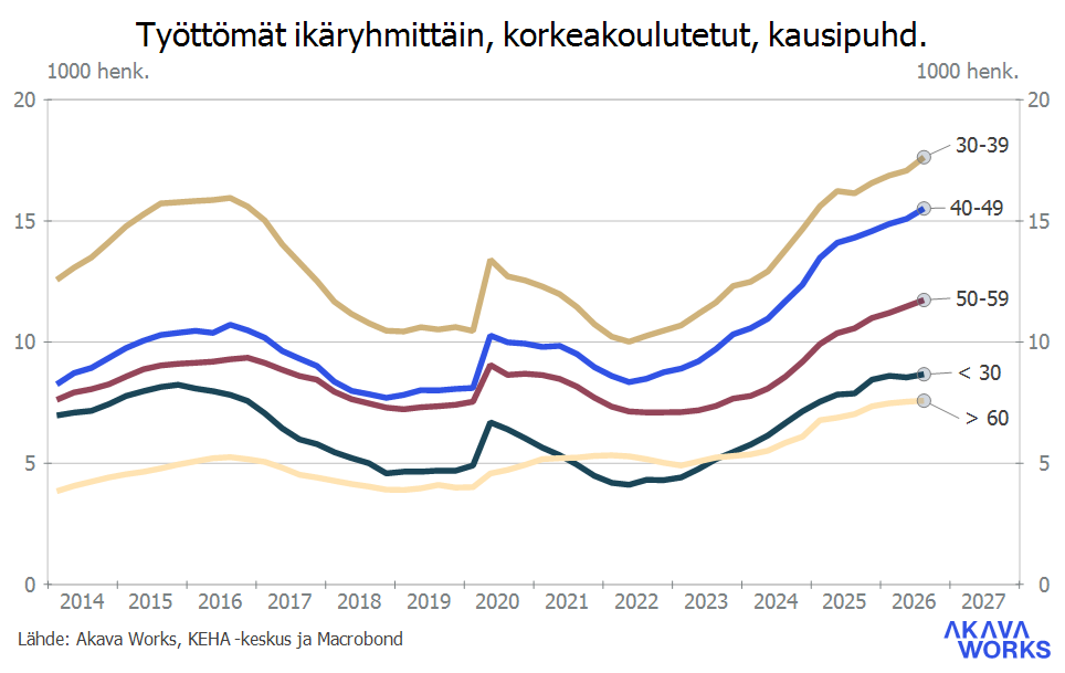 Työttömyys- ja lomautuskatsaus 8-2026_Kuvio 1 Työttömien määrä_Kuvio 13 Työttömät korkeakoulutetut ikäryhmittäin (kausivaihtelusta puhdistettuna)
