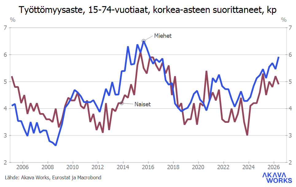 Työttömyys- ja lomautuskatsaus 8-2026_Kuvio 10 Työttömyysaste, 15-74-vuotiaat, korkea-asteen suorittaneet