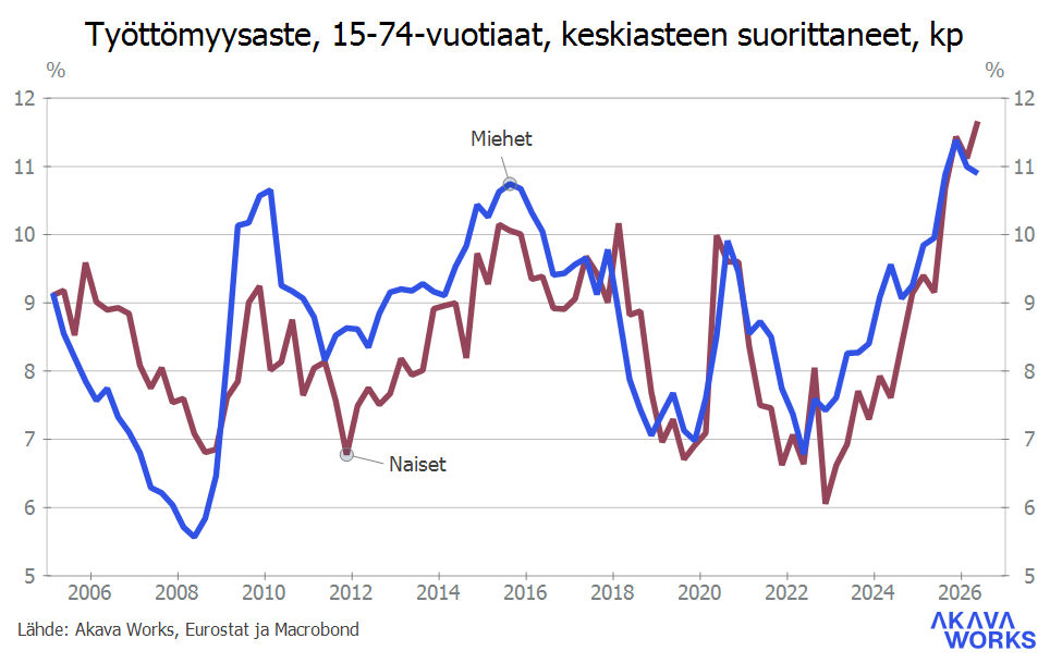 Työttömyys- ja lomautuskatsaus 8-2026_Kuvio 11 Työttömyysaste, 15-74-vuotitaat, keskiasteen suorittaneet