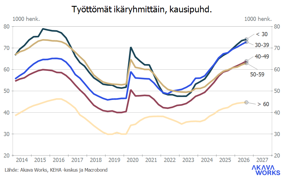 Työttömyys- ja lomautuskatsaus 8-2026_Kuvio 12 Työttömät ikäryhmittäin