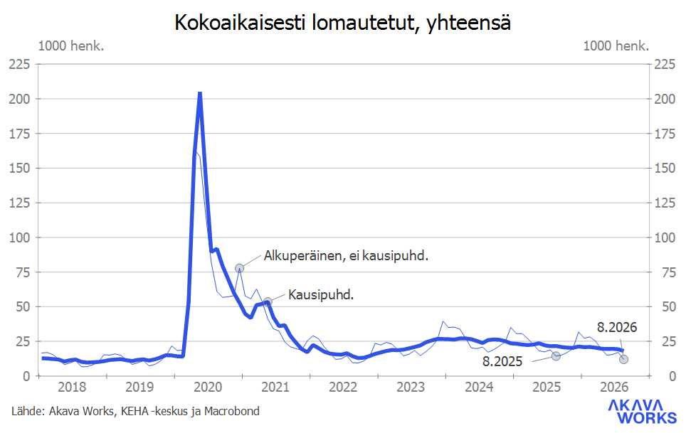 Työttömyys- ja lomautuskatsaus 8-2026_Kuvio 2 Kokoaikaisesti lomautetut