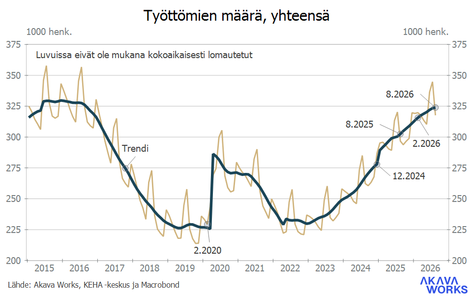 Työttömyys- ja lomautuskatsaus 8-2026_Kuvio 3. Työttömien määrä yhteensä
