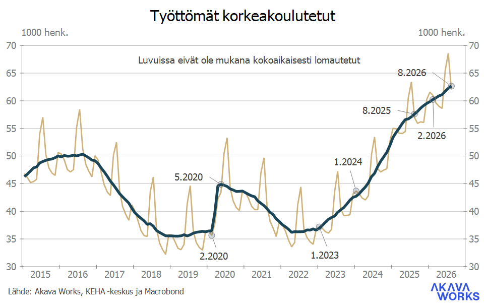 Työttömyys- ja lomautuskatsaus 8-2026_Kuvio 4 Työttömien korkeakoulutettujen määrä