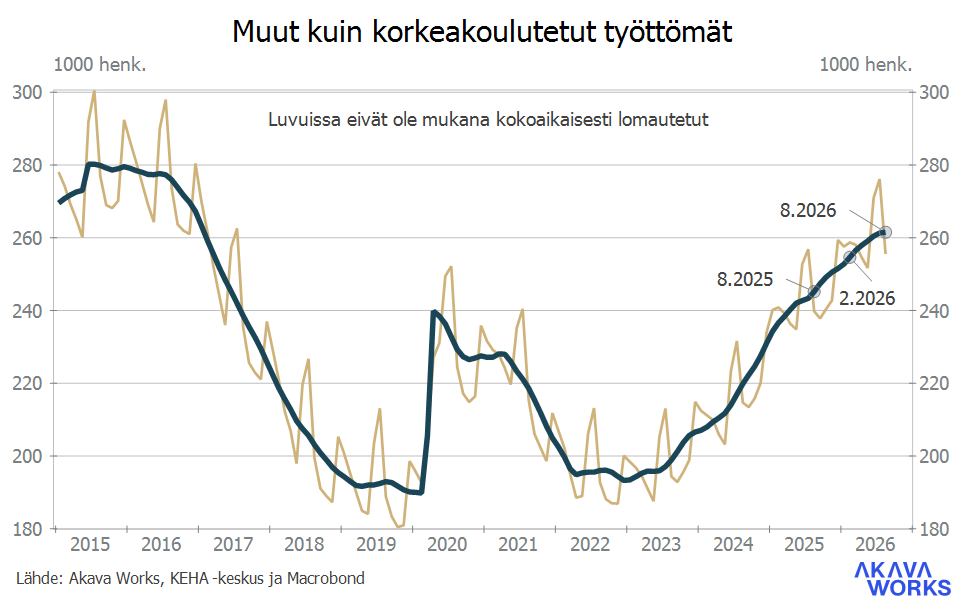 Työttömyys- ja lomautuskatsaus 8-2026_Kuvio 5 Muut kuin korkeakoulutetut työttömät