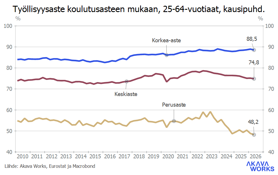 Työttömyys- ja lomautuskatsaus 8-2026_Kuvio 7 Työllisyysaste koulutusasteen mukaan