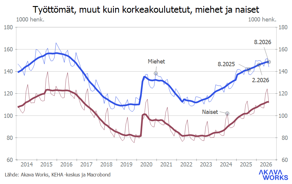 Työttömyys- ja lomautuskatsaus 8-2026_Kuvio 7 Työttömät, muut kuin korkeakoulutetut, miehet ja naiset