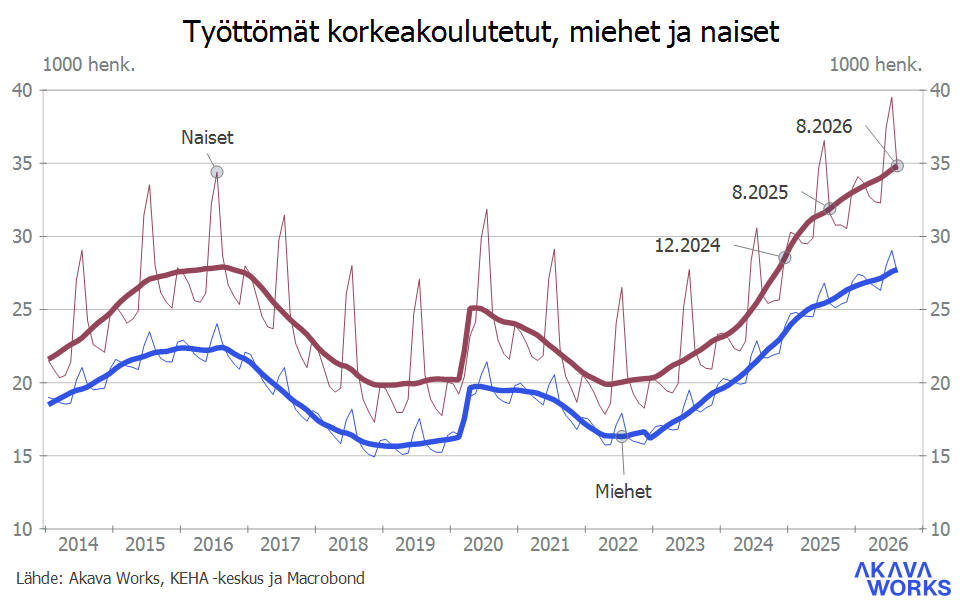 Työttömyys- ja lomautuskatsaus 8-2026_Kuvio 8 Työttömät korkeakoulutetut, miehet ja naiset