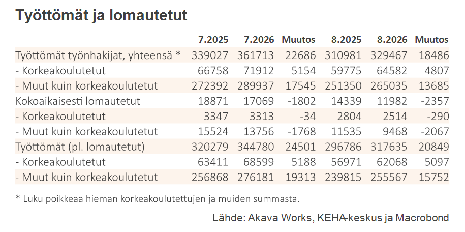 Työttömyys- ja lomautuskatsaus 8-2026_Taulukko 1 Työttömät ja lomautetut