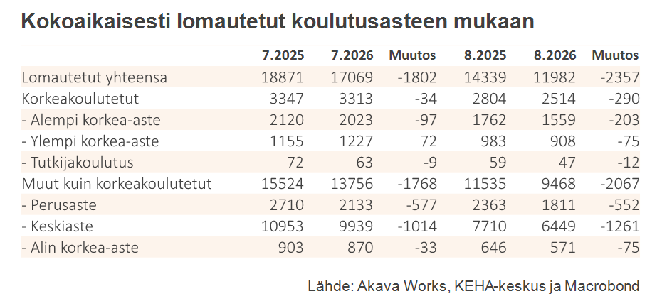 Työttömyys- ja lomautuskatsaus 8-2026_Taulukko 2 Kokoaikaisesti lomautetut koulutusasteen mukaan