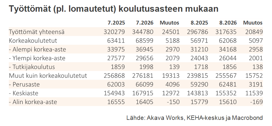 Työttömyys- ja lomautuskatsaus 8-2026_Taulukko 3 Työttömät koulutusasteen mukaan