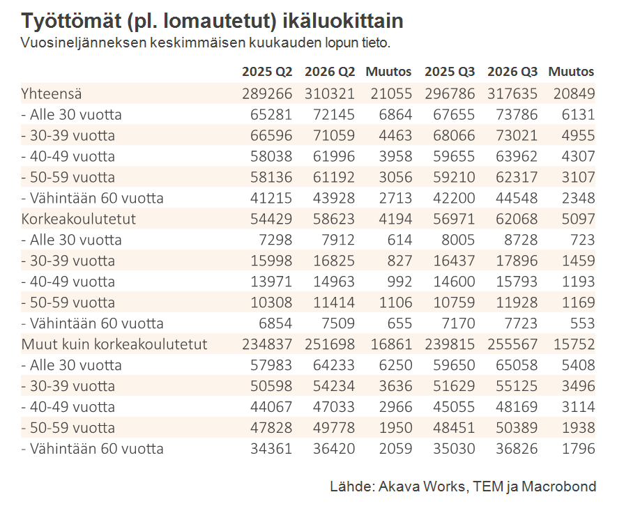 Työttömyys- ja lomautuskatsaus 8-2026_Taulukko 4 Työttömät ikäluokittain