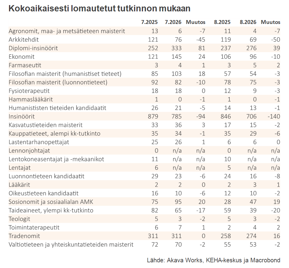Työttömyys- ja lomautuskatsaus 8-2026_Taulukko 5 Kokoaikaisesti lomautetut suoritetun tutkinnon mukaan