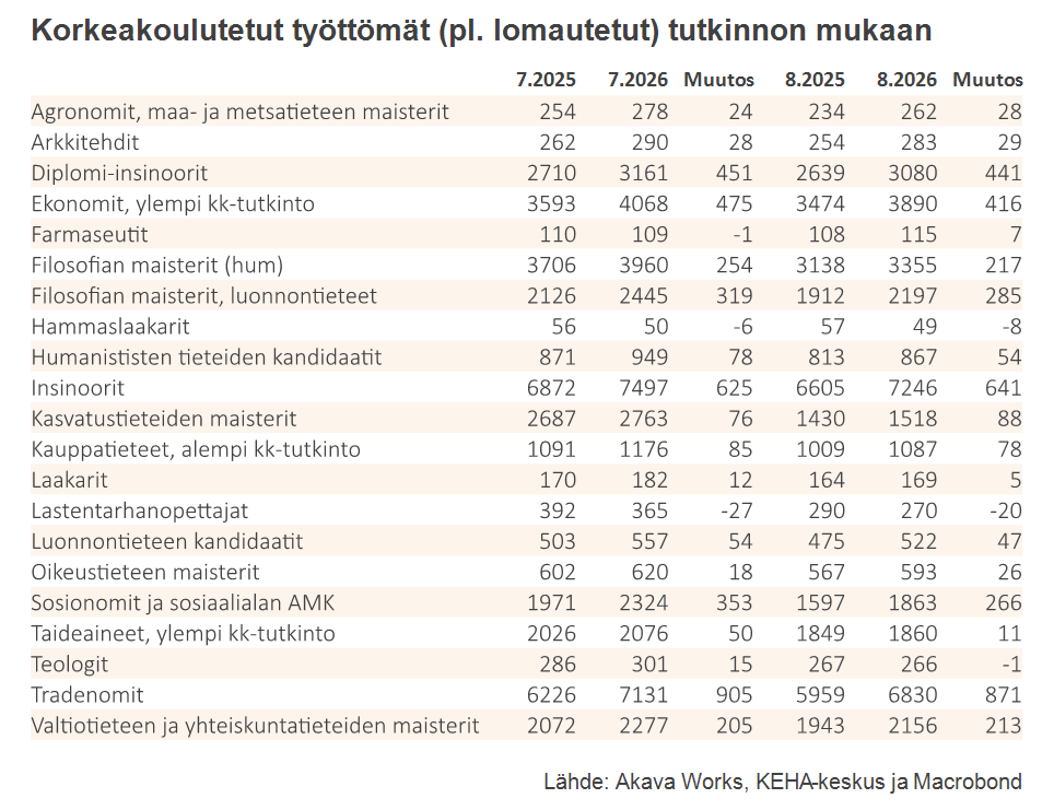 Työttömyys- ja lomautuskatsaus 8-2026_Taulukko 6 Korkeakouluteut työttömät tutkinnon mukaan