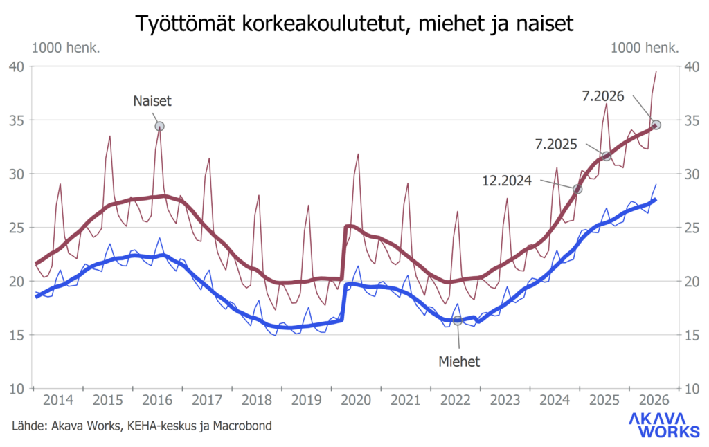 Työttömyyskatsaus 7-2026