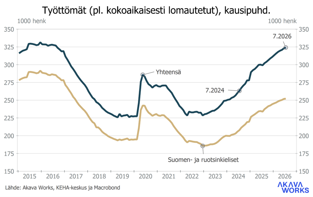 Työttömyyskatsaus 7-2026