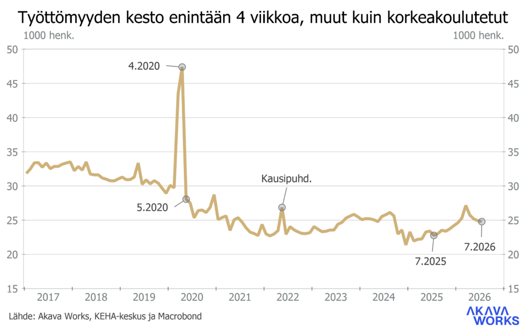 Työttömyyskatsaus 7-2026