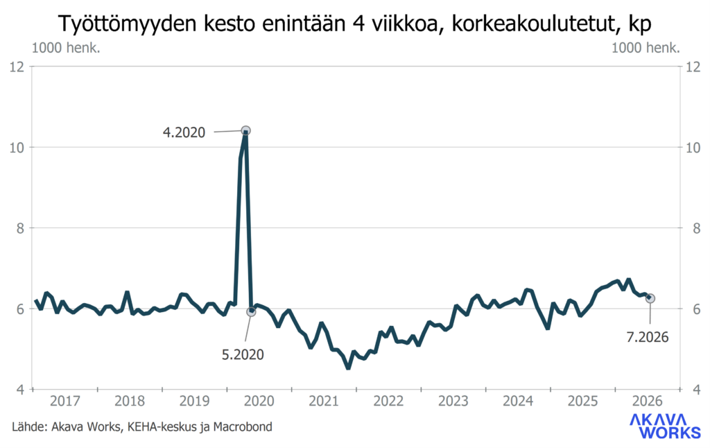 Työttömyyskatsaus 7-2026