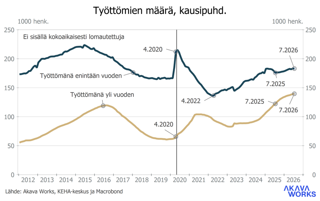 Työttömyyskatsaus 7-2026