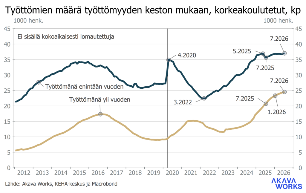 Työttömyyskatsaus 7-2026