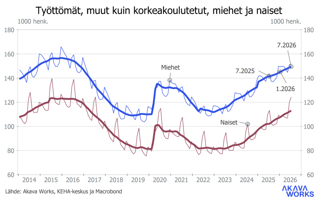 Työttömyyskatsaus 7-2026