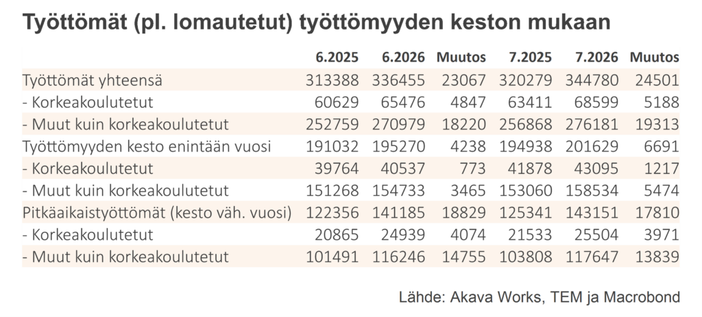 Työttömyyskatsaus 7-2026