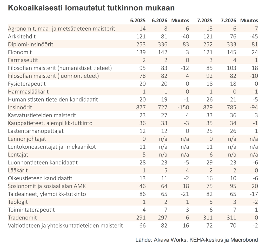 Työttömyyskatsaus 7-2026