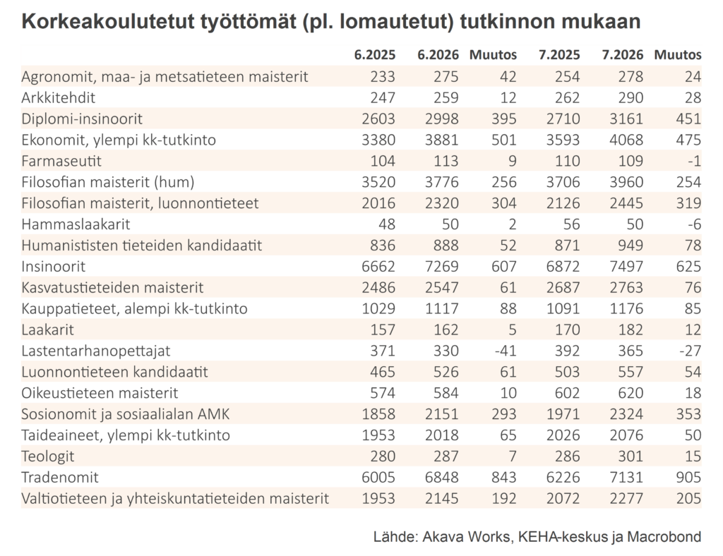 Työttömyyskatsaus 7-2026