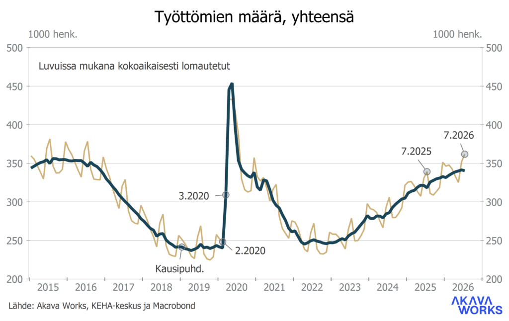 Työttömyyskatsaus 7-2026