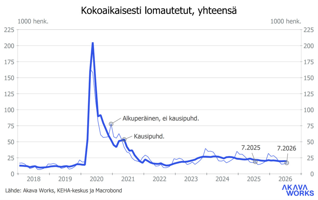 Työttömyyskatsaus 7-2026