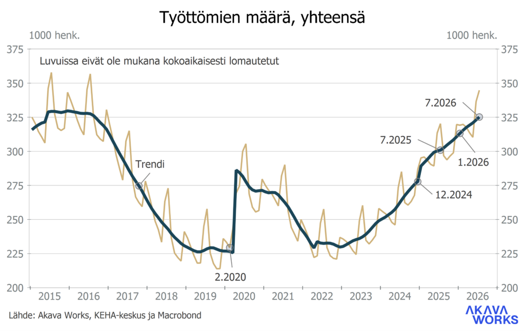 Työttömyyskatsaus 7-2026