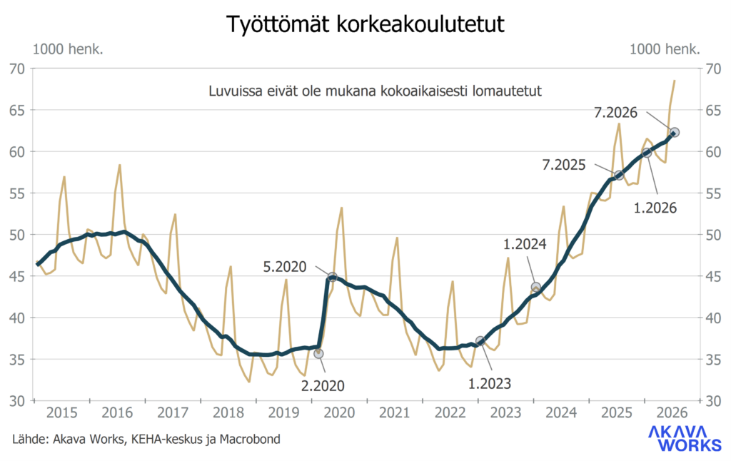 Työttömyyskatsaus 7-2026