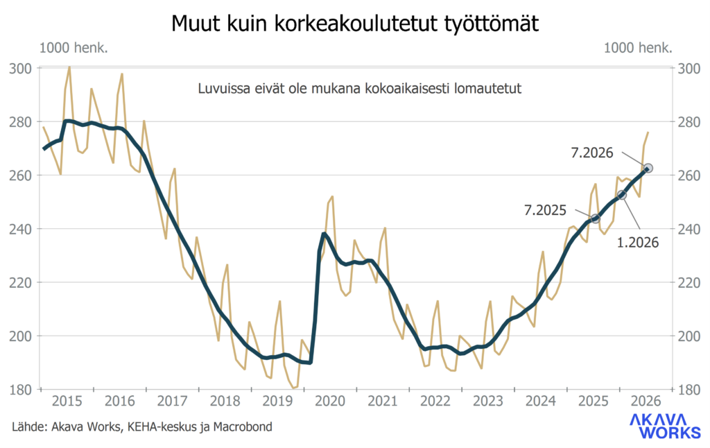 Työttömyyskatsaus 7-2026