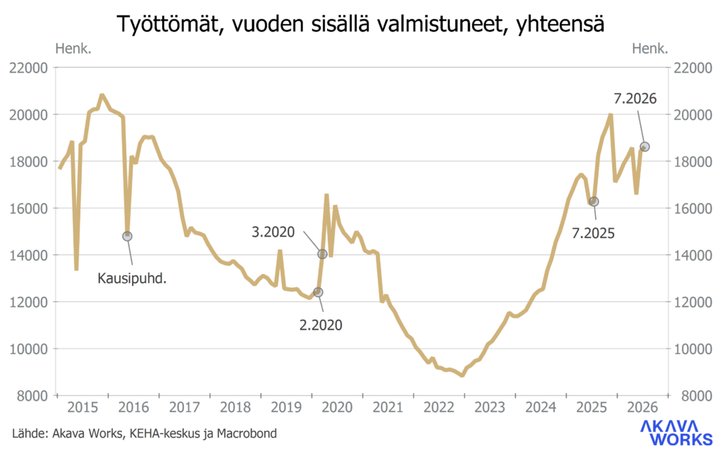 Työttömyyskatsaus 7-2026