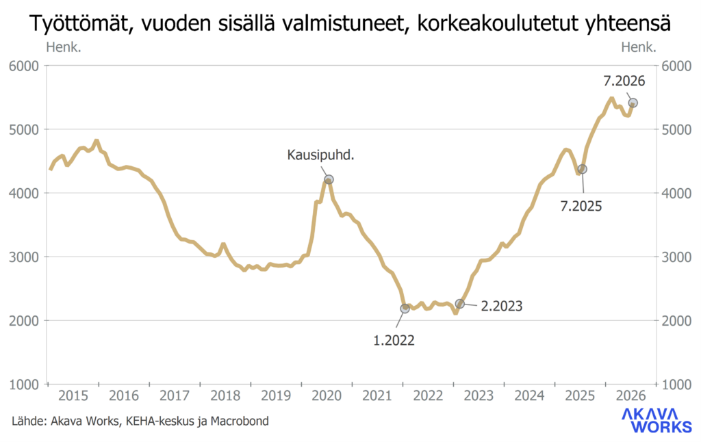 Työttömyyskatsaus 7-2026