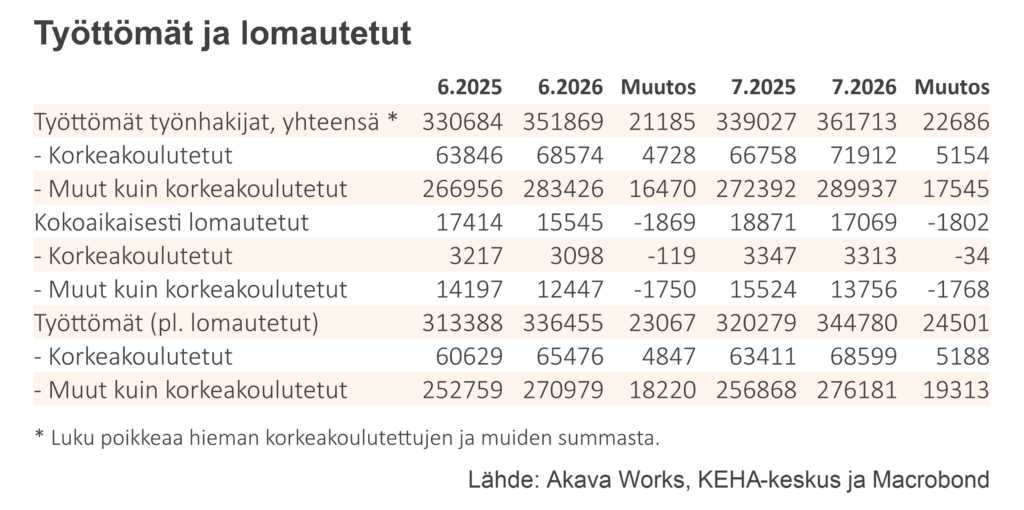 Työttömyyskatsaus 7-2026