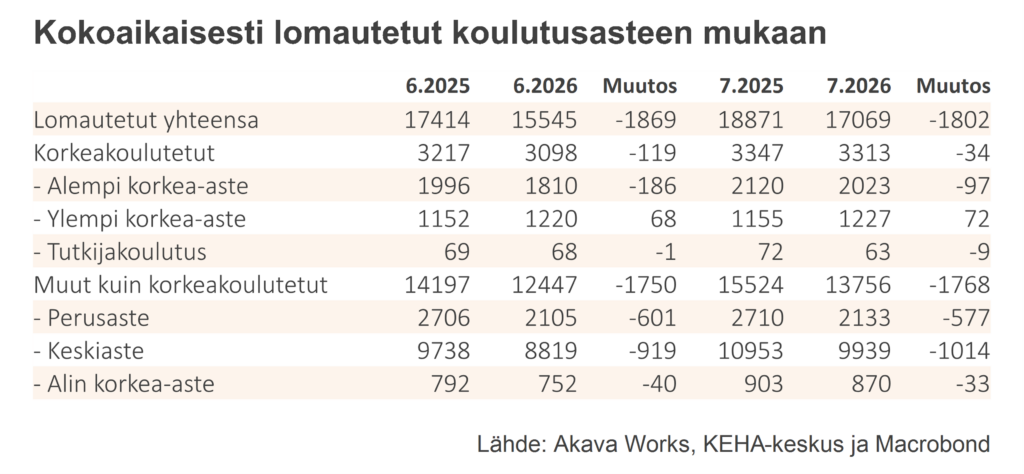 Työttömyyskatsaus 7-2026