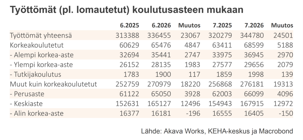 Työttömyyskatsaus 7-2026