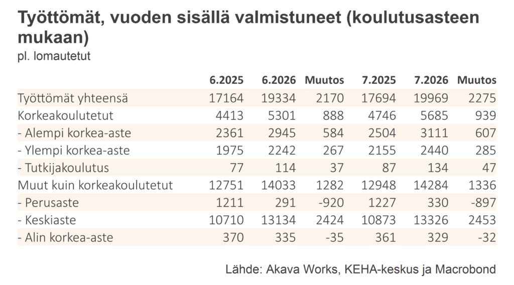 Työttömyyskatsaus 7-2026